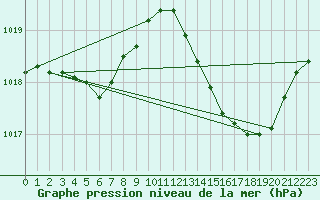 Courbe de la pression atmosphrique pour Saint-Martial-de-Vitaterne (17)