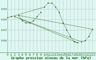 Courbe de la pression atmosphrique pour Ciudad Real (Esp)