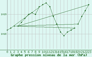 Courbe de la pression atmosphrique pour Isle-sur-la-Sorgue (84)