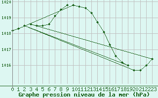 Courbe de la pression atmosphrique pour Ciudad Real (Esp)