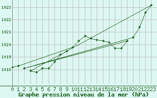 Courbe de la pression atmosphrique pour Frontenay (79)