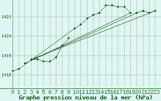 Courbe de la pression atmosphrique pour Dunkerque (59)