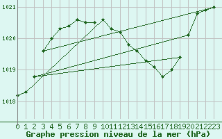 Courbe de la pression atmosphrique pour Kalisz