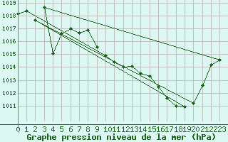 Courbe de la pression atmosphrique pour Millau - Soulobres (12)