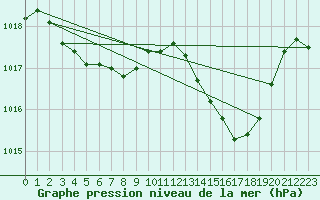 Courbe de la pression atmosphrique pour Lhospitalet (46)