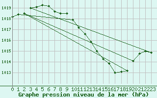 Courbe de la pression atmosphrique pour Bouveret