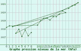 Courbe de la pression atmosphrique pour Trgueux (22)