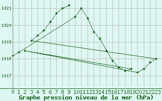 Courbe de la pression atmosphrique pour Madrid / Retiro (Esp)