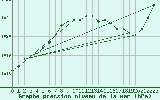 Courbe de la pression atmosphrique pour Renwez (08)