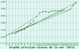 Courbe de la pression atmosphrique pour Anvers (Be)