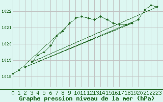 Courbe de la pression atmosphrique pour Hestrud (59)