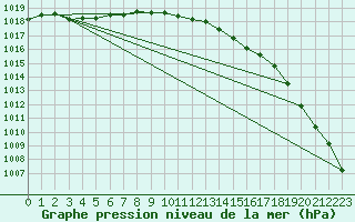 Courbe de la pression atmosphrique pour Ballypatrick Forest