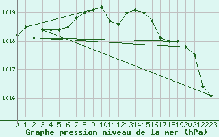 Courbe de la pression atmosphrique pour le bateau AMOUK35