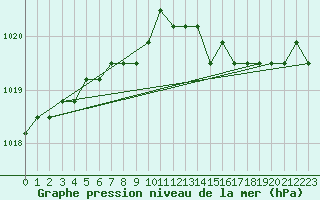 Courbe de la pression atmosphrique pour Croisette (62)