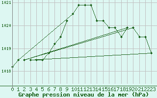 Courbe de la pression atmosphrique pour Boulaide (Lux)