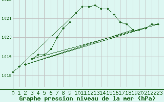 Courbe de la pression atmosphrique pour Dunkerque (59)