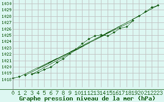 Courbe de la pression atmosphrique pour Recoules de Fumas (48)