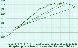 Courbe de la pression atmosphrique pour Orskar