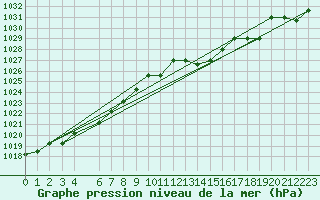 Courbe de la pression atmosphrique pour Marquise (62)