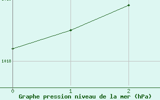 Courbe de la pression atmosphrique pour Thompson Airport