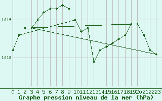 Courbe de la pression atmosphrique pour Hamra