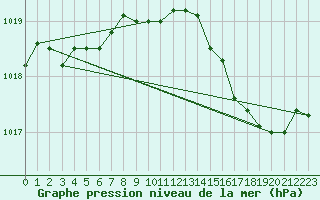 Courbe de la pression atmosphrique pour Lussat (23)