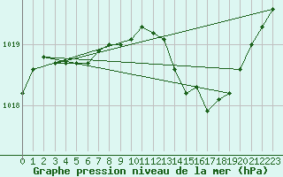 Courbe de la pression atmosphrique pour Albi (81)