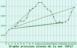 Courbe de la pression atmosphrique pour Brive-Laroche (19)