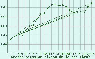 Courbe de la pression atmosphrique pour Brest (29)