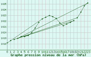 Courbe de la pression atmosphrique pour La Poblachuela (Esp)