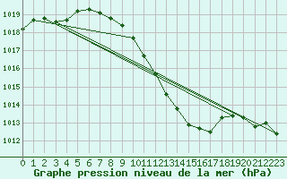 Courbe de la pression atmosphrique pour Hallau