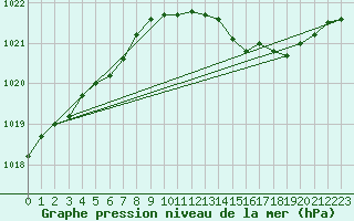 Courbe de la pression atmosphrique pour Koksijde (Be)