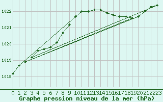 Courbe de la pression atmosphrique pour Ploeren (56)