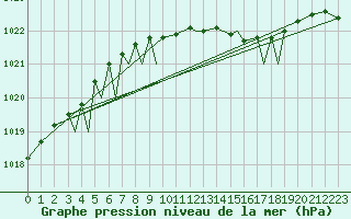 Courbe de la pression atmosphrique pour Sogndal / Haukasen