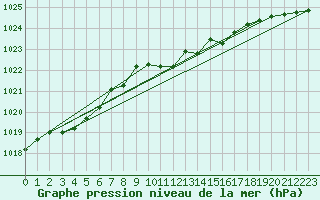 Courbe de la pression atmosphrique pour Hoherodskopf-Vogelsberg