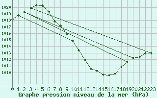 Courbe de la pression atmosphrique pour Maria Alm