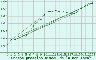 Courbe de la pression atmosphrique pour Cap Corse (2B)