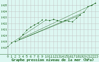 Courbe de la pression atmosphrique pour Humain (Be)