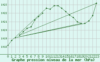 Courbe de la pression atmosphrique pour La Baeza (Esp)