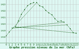 Courbe de la pression atmosphrique pour Oehringen