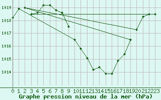 Courbe de la pression atmosphrique pour Glarus