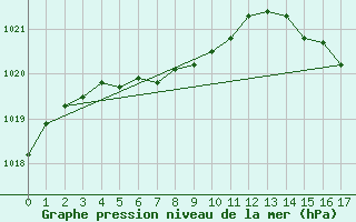 Courbe de la pression atmosphrique pour Bonnard 1, Que.