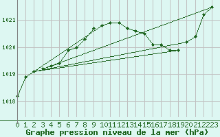 Courbe de la pression atmosphrique pour Le Bourget (93)