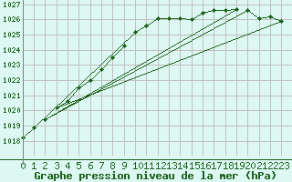 Courbe de la pression atmosphrique pour De Bilt (PB)