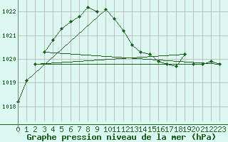 Courbe de la pression atmosphrique pour Praha Kbely