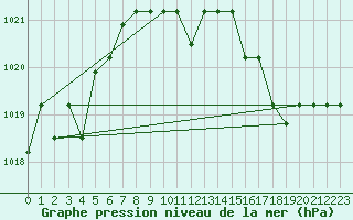 Courbe de la pression atmosphrique pour Marquise (62)