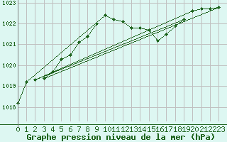 Courbe de la pression atmosphrique pour Cap Mele (It)