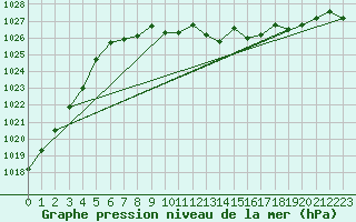 Courbe de la pression atmosphrique pour Wiener Neustadt