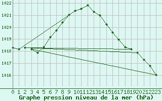 Courbe de la pression atmosphrique pour Sgur-le-Chteau (19)