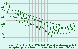 Courbe de la pression atmosphrique pour Luxembourg (Lux)